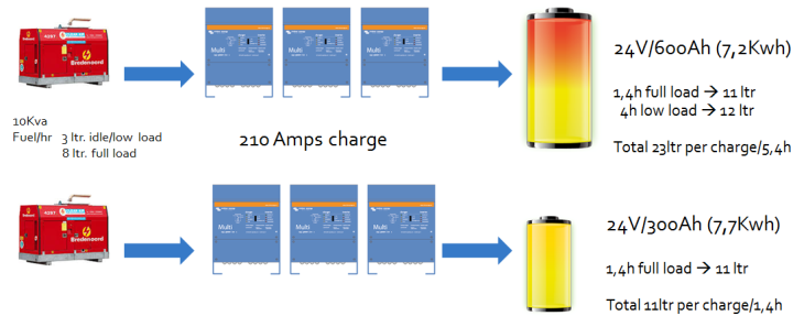 Заряд свинцово-кислотной аккумуляторной батареи фото
